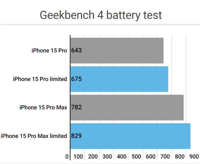 文县apple维修站iPhone15Pro的ProMotion高刷功能耗电吗