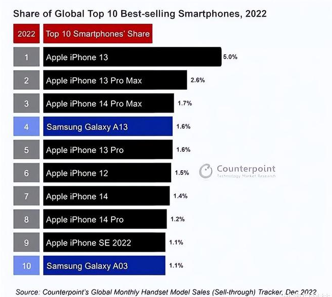 文县苹果维修分享:为什么iPhone14的销量不如iPhone13? 