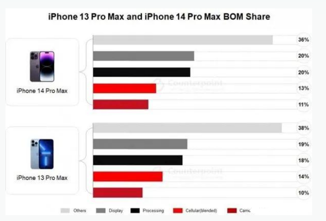 文县苹果手机维修分享iPhone 14 Pro的成本和利润 