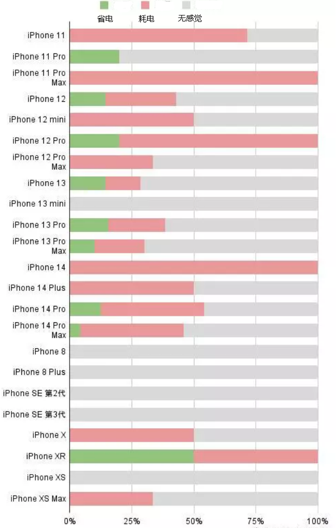 文县苹果手机维修分享iOS16.2太耗电怎么办？iOS16.2续航不好可以降级吗？ 