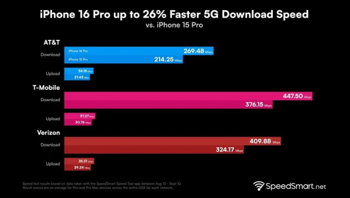 文县苹果手机维修分享iPhone 16 Pro 系列的 5G 速度 