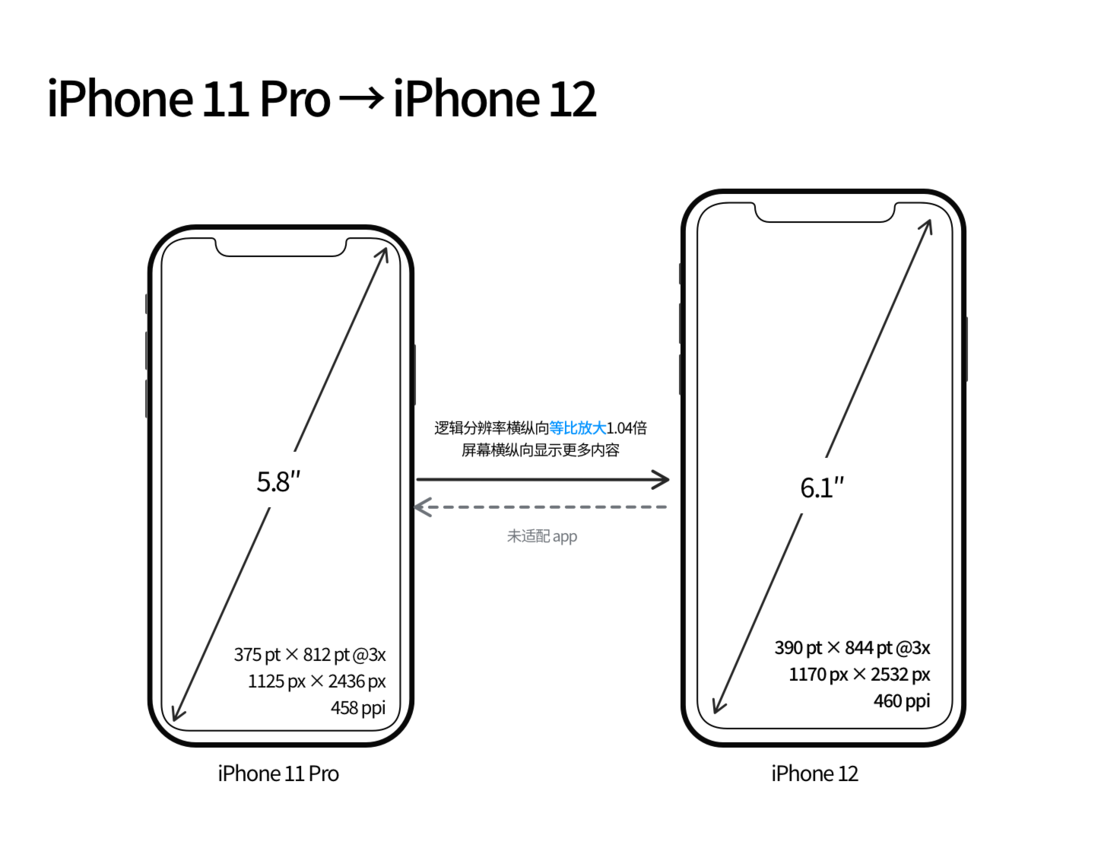 文县苹果手机维修分享iPhone 12 mini 和 iPhone 12 Pro 的尺寸变化会改变显示内容吗 